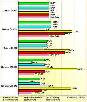 Rohleistungs-Vergleich GeForce GTX 970 & 980, Radeon R9 390 & 390X, Radeon RX 480